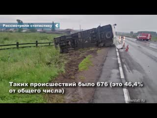 almost every second accident in the krasnoyarsk territory is due to bad roads